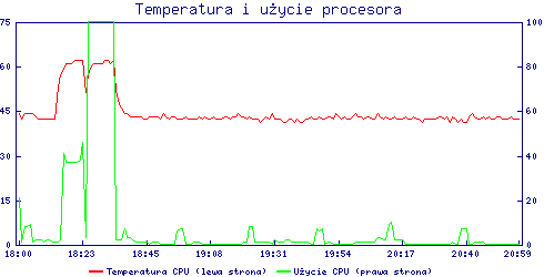 Temperatura i użycie CPU